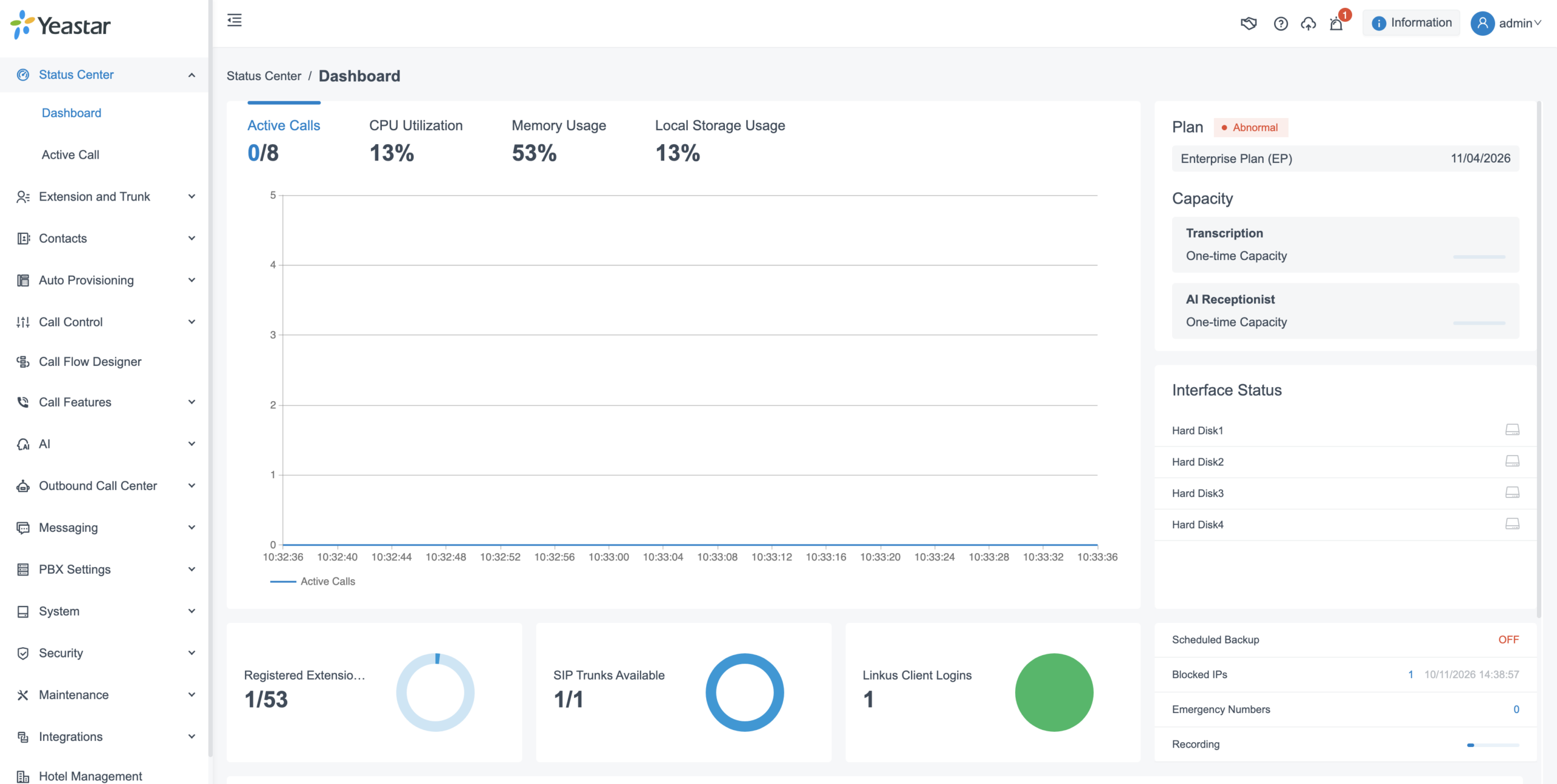 Yeastar P-Series PBX system status dashboard showing live call and system health metrics